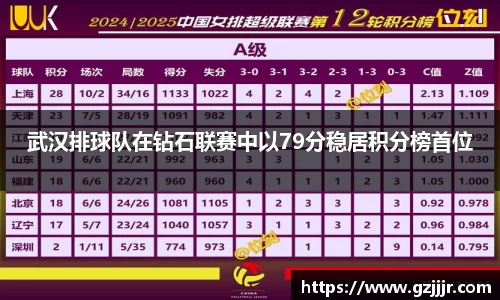 武汉排球队在钻石联赛中以79分稳居积分榜首位